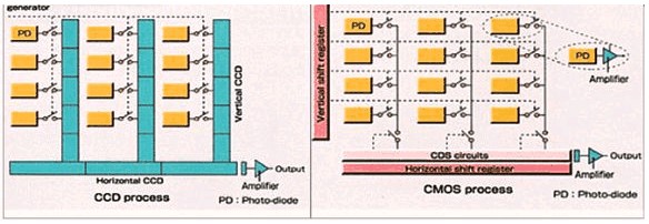 CCD和CMOS图像传感器的不同之处