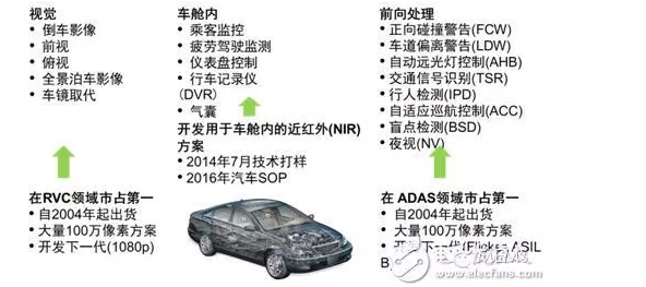 图1:汽车图像传感器应用和安森美半导体市场地位